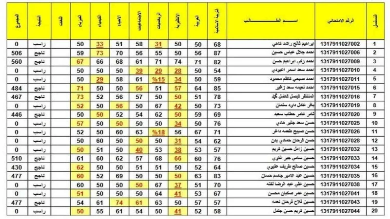 بصيغة استعلام نتائج الثالث متوسط 2024 جميع المحافظات العراقية عبر موقع نتائجنا يمكن استعلام نتائج الثالث متوسط 2024 من جميع الطلاب في المحافظات