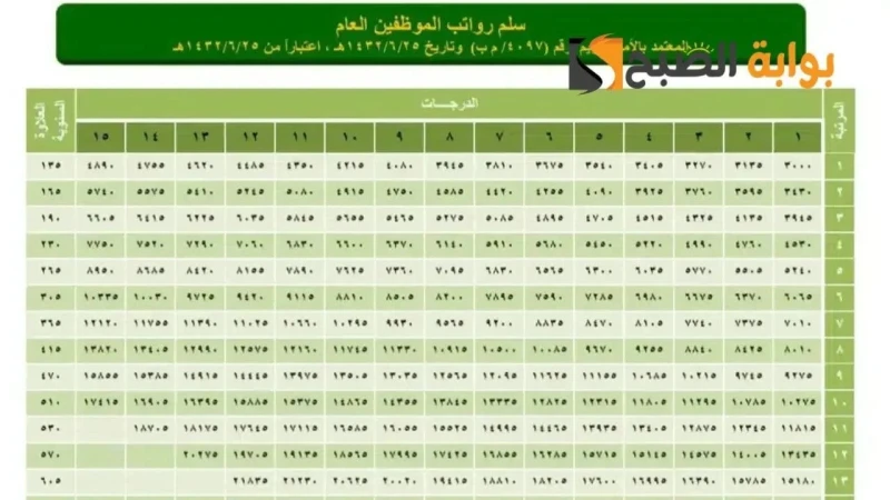 سلم رواتب المتقاعدين الجديد 2024 بعد تغيير موعد الإيداع في السعودية سلم رواتب المتقاعدين الجديد، من الأمور المهمة جدا لدى الكثيرين في المملكة العربية