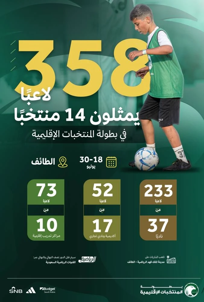 -لاكتشاف المواهب.. 14 منتخبا في بطولة المنتخبات الإقليمية .. رياضة، لاكتشاف المواهب 14 منتخبا في بطولة المنتخبات الإقليمية،تنطلق بعد غد الخميس النسخة