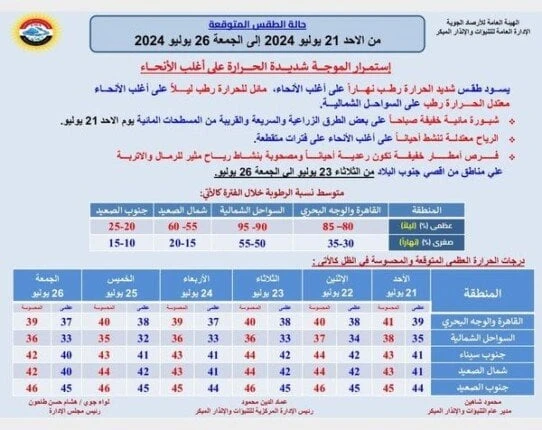 شديد الحرارة.. الأرصاد توضح حالة الطقس حتى نهاية الأسبوعافاق عربية نتحدث اليوم حول شديد الحرارة.. الأرصاد توضح حالة الطقس حتى نهاية الأسبوع والذي