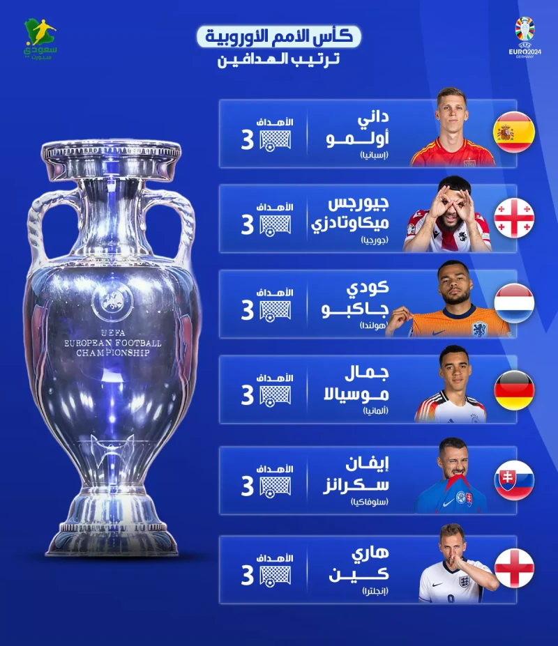 -ترتيب هدافي يورو 2024.. 6 لاعبين يتقاسمون الحذاء الذهبي .. اخبار، ترتيب هدافي يورو 2024 6 لاعبين يتقاسمون الحذاء الذهبي،انتهت منافسات كأس الأمم