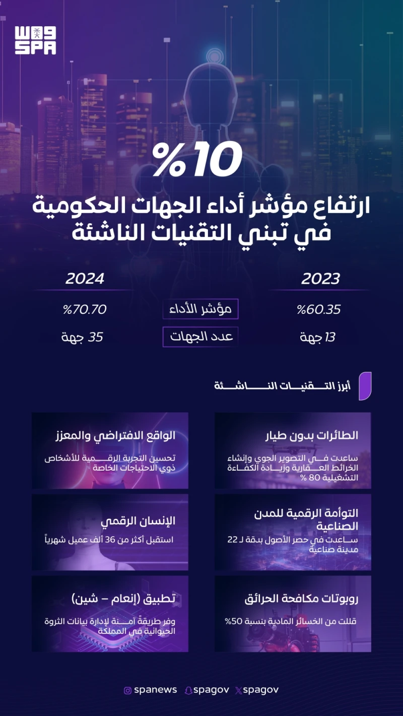 22 جهة حكومية تعزز نمو مؤشر تبني التقنيات الناشئة بالمملكة ب10 الحياة شاهد المقال التالي من صحافة السعودية عن 22 جهة حكومية تعزز نمو مؤشر تبني