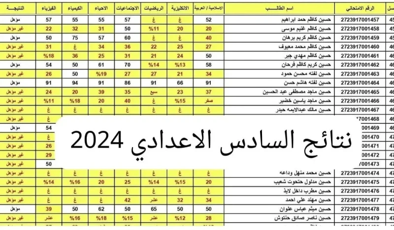 نتائج السادس الاعدادي العراق 2024 في جميع المحافظات الدور الأول عبر موقع وزارة التربيةنتائج السادس الاعدادي العراق 2024، والتي تزداد عمليات البحث