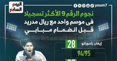 -نجوم الرقم 9 الأكثر تسجيلا في موسم واحد مع ريال مدريد قبل انضمام مبابي .. كرة عالمية، نجوم الرقم 9 الأكثر تسجيلا في موسم واحد مع ريال مدريد قبل