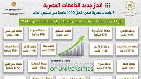 إنجاز جديد.. تصنيف ويبومتركس يدرج 81 مؤسسة تعليمية مصرية فى نسخة يوليو2024أعلن تصنيف ويبومتركس صدور نسخة يوليو 2024 من التصنيف العام، والتي شهدت