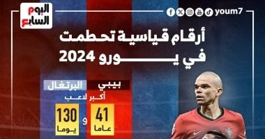 -7 أرقام قياسية تحطمت فى بطولة يورو 2024.. إنفوجراف .. كرة عالمية، 7 أرقام قياسية تحطمت فى بطولة يورو 2024 إنفوجراف،أسدل الستار على بطولة يورو 2024، التي توج بلقبها منتخب إسبانيا ب