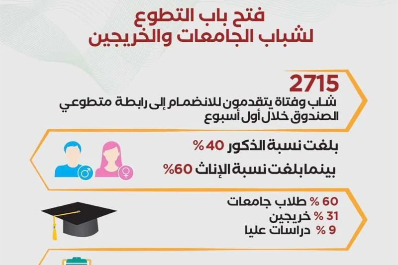 صندوق مكافحة الإدمان يوضح كيفية التطوع لشباب الجامعات والخريجين نشر صندوق مكافحة وعلاج الإدمان والتعاطى، برئاسة الدكتورة مايا مرسي، وزيرة التضامن