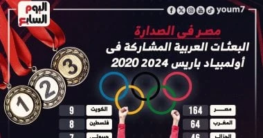 -مصر تتصدر أكبر البعثات العربية فى أولمبياد باريس 2024 .. إنفوجراف .. كرة عالمية، مصر تتصدر أكبر البعثات العربية فى أولمبياد باريس 2024 إنفوجراف،يقام