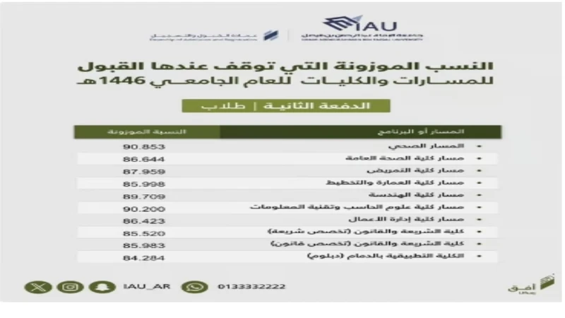 الدفعة الثانية.. إعلان المقبولين للعام الجامعي 1446ه في جامعة عبدالرحمن الفيصل أخر موعد للتسجيلأعلنت جامعة الإمام عبدالرحمن بن فيصل، ممثلة بعمادة