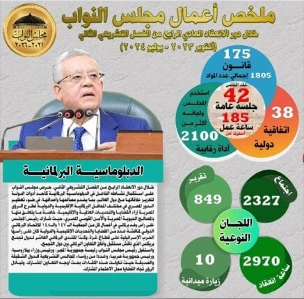 ملخص أعمال مجلس النواب خلال دور الانعقاد العادي الرابع من الفصل التشريعي الثانيواصل مجلس النواب على مدار دور الانعقاد العادي الرابع (أكتوبر 2023-