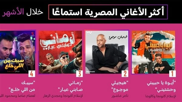 أيوة يا حبيبتي وحشتيني .. الأغنية الأكثر استماعا في مصر خلال النصف الأول من عام 2024احتلت ٥ أغاني مهرجانات قائمة أفضل ٥٠ أغنية استماعا عبر منصة