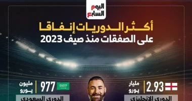-الدوري الفرنسي الأكثر إنفاقا على الصفقات منذ صيف 2023.. إنفوجراف .. كرة عالمية، الدوري الفرنسي الأكثر إنفاقا على الصفقات منذ صيف 2023 إنفوجراف،تواجد