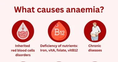 ..الصحة العالمية توضح سبب الإصابة بالأنيميا والأعراض المصاحبة وكيفية علاجها..تفاصيل تتابع الان تفاصيل ما ورد عن الصحة العالمية توضح سبب الإصابة