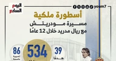 أخبار الرياضة -المحارب مودريتش يواصل مسيرة الإنجازات التاريخية مع ريال مدريد.. إنفوجراف تعرف على التالي المحارب مودريتش يواصل مسيرة الإنجازات
