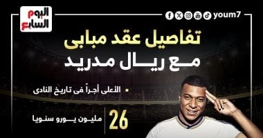 -متخطيا فينيسيوس وبيلينجهام .. تعرف على تفاصيل عقد مبابى مع الريال .. كرة عالمية، متخطيا فينيسيوس وبيلينجهام تعرف على تفاصيل عقد مبابى مع الريال،لا تزال أصداء تعاقد ريال مدريد مع ا