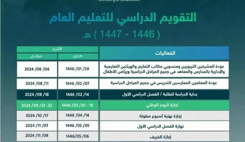 التقويم الدراسي والإجازات المطولة 1446 بعد التعديل الأخيرأعلنت وزارة التعليم جميع التفاصيل التي دارت حول التقويم الدراسي والإجازات المطولة 1446 وذلك بعد أن رأى الطلاب بأن هناك إجاز
