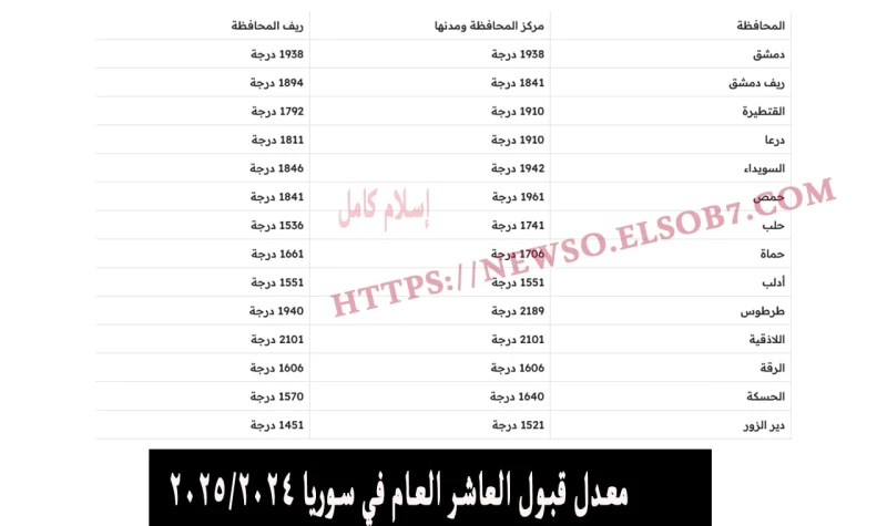 معدلات الثانوية معدل قبول العاشر العام في سوريا 20242025 في جميع المحافظات السوريةنقدم لكم معدلات قبول العاشر العام (الثانوية العامة) للناجحين في