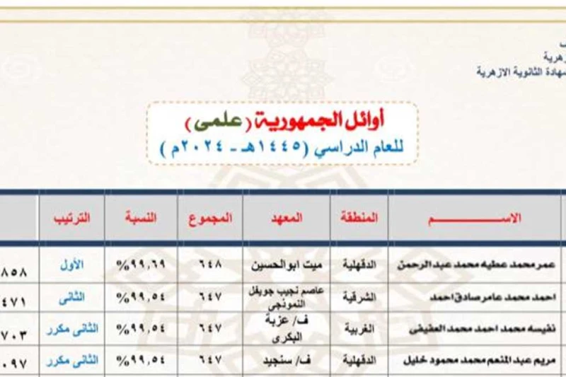 شيخ الأزهر يهنئ أوائل الثانوية الأزهرية تليفونيا ويشيد بتفوقهم ويقدم الشكر لأسرهم أجرى فضيلة الإمام الأكبر أ.د أحمد الطيب، شيخ الأزهر، اليوم
