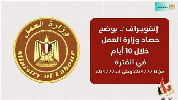 العمل في 10 أيام.. خطة الوزارة أمام البرلمان.. وقرارات حاسمة ضد شركات إلحاق العمالةنشرت وزارة العمل اليوم الأربعاء إنفوجراف بشأن نشاط الوزارة خلال 10