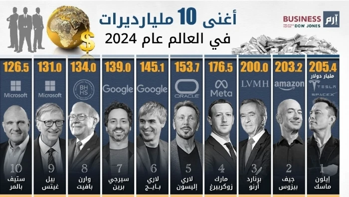 تصدر الملياردير الأمريكي إيلون ماسك قائمة أغنى أغنياء العالم بنهاية الأسبوع الماضي الذي شهد تقلبات حادة من الانهيار المفاجئ للأسهم وحتى الصعود السريع.وبختام تعاملات الجمعة الماضي،