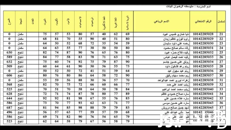 اعرفها الان ..نتاءج السادس الابتدائي الدور الثاني 2024 من خلال رابط الوزارة .() يتساءل العديد من المواطنون العراقيون عن نتاءج السادس الابتدائي الدور