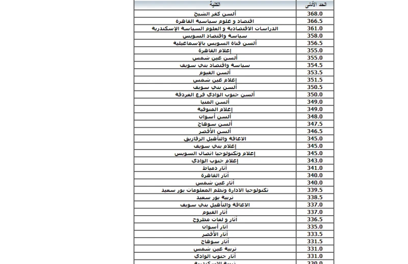 مؤشرات تنسيق المرحلة الاولي 2024-2025 المعلن من وزارة التعليم العالي للقبول فى كلية الطب والهندسةمؤشرات تنسيق المرحلة الاولي 2024 المعلن من وزارة