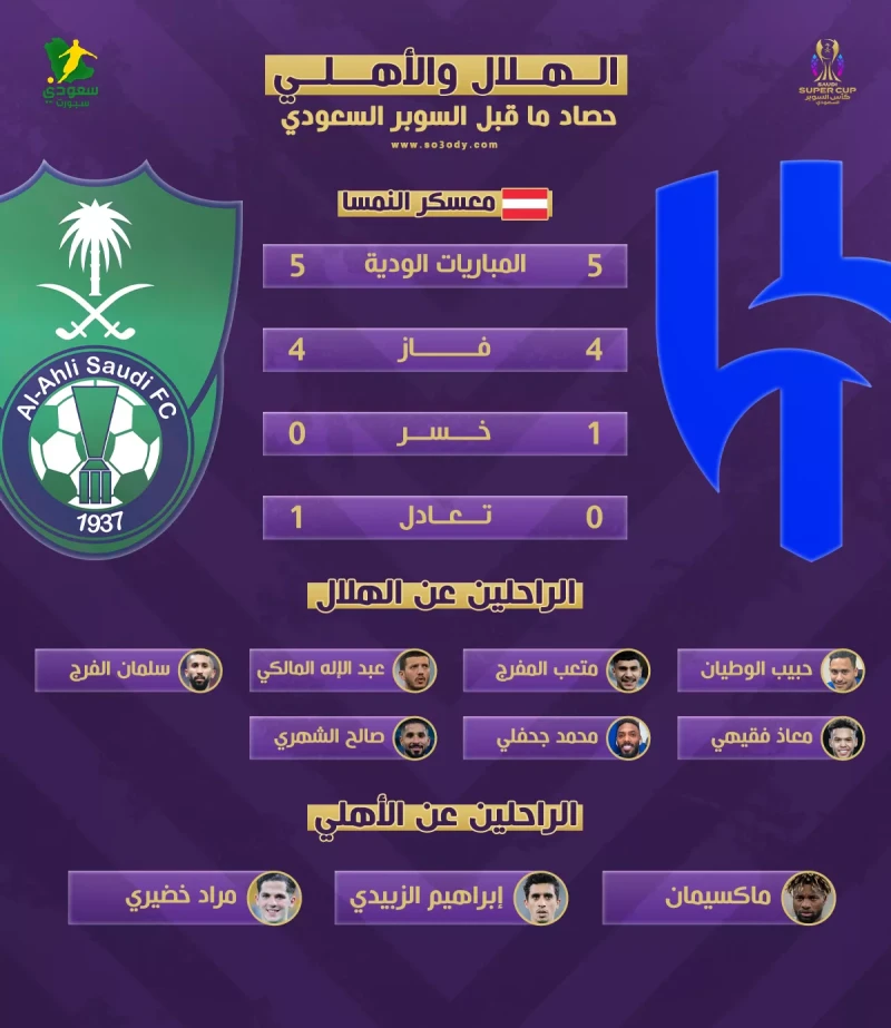 -الهلال ضد الأهلي.. حصاد يرعب الجمهور قبل السوبر السعودي .. اخبار، الهلال ضد الأهلي حصاد يرعب الجمهور قبل السوبر السعودي،تترقب جماهير وعشاق الكرة