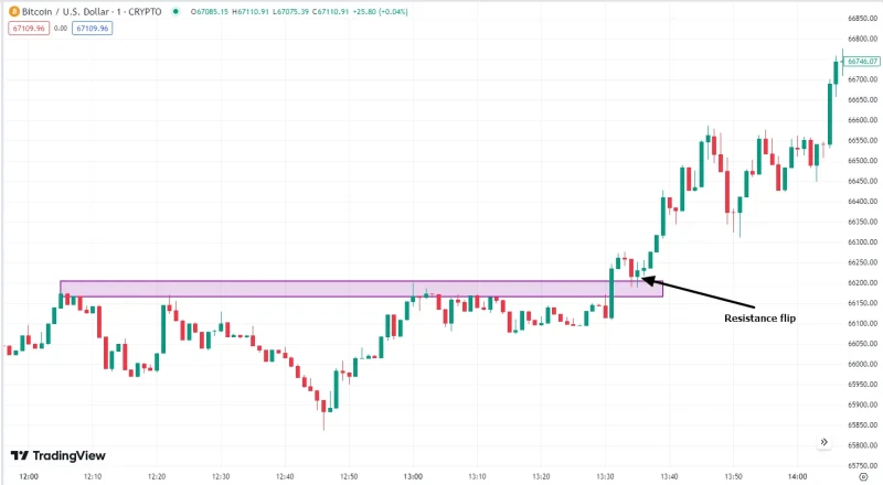 افضل استراتيجيات التداول اليومي للعملات الرقمية 2024افضل استراتيجيات التداول اليومي للعملات الرقمية 2024، حيث يرغب بعض الميتدئين في التداول بمعرفتها