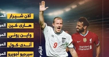 -محمد صلاح ضمن أفضل هدافي البريميرليج فى التاريخ قبل الموسم الجديد.. إنفوجراف .. كرة عالمية، محمد صلاح ضمن أفضل هدافي البريميرليج فى التاريخ قبل