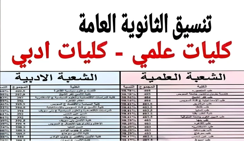موعد نتيجة تنسيق المرحلة الثانية 2024 علمي وادبي .. وقائمة بالكليات المتاحة لطلاب المرحلة الثانية الشعبة العلمية والأدبية .() تتزايد معدلات البحث