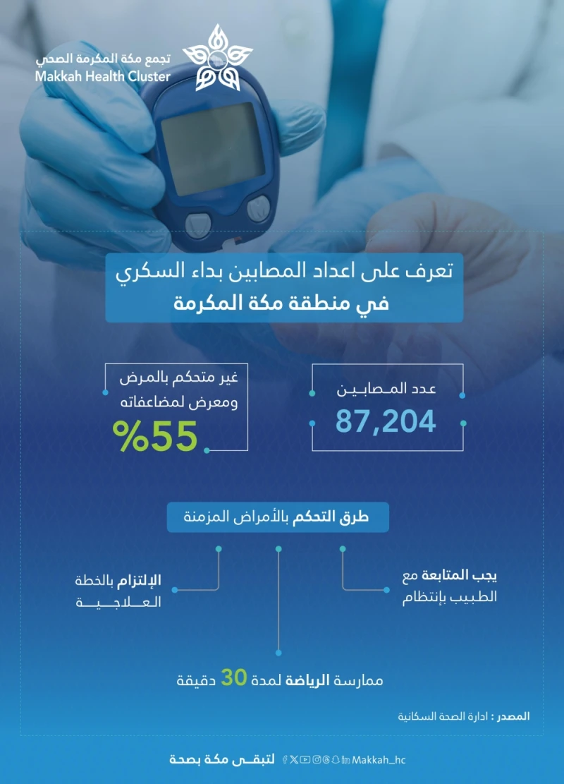 87 ألف شخص مصاب بالسكري في مكة.. نصفهم غير متحكم بالمرض الحياة الحياة، 87 ألف شخص مصاب بالسكري في مكة نصفهم غير متحكم بالمرض،بلغ عدد المصابين بداء