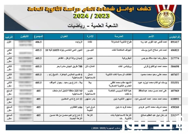 بالاسماء والصور اوائل الثانوية العامة 2024 بعد التعديل.. ماذا حدث بقائمة أوائل الثانوية العامة علمي رياضة ؟ .() اعلن عن نتائج أوائل الثانوية العامة