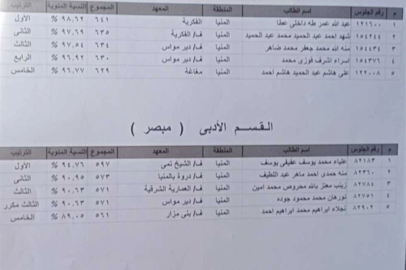 الفتيات يتصدرن القائمة.. أوائل الثانوية الأزهرية بالمنيا 2024 أعلنت منطقة المنيا الأزهرية بالمنيا ، اسماء العشرة الاوائل القسمين العلمي والأدبي