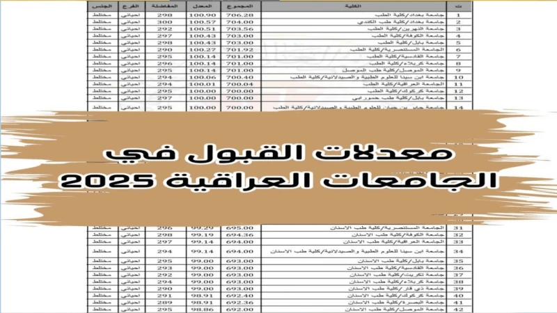 تعرف الآن.. معدلات القبول في الجامعات داخل العراق 2024-2025 والحد الأدنى للقبولكل عام ينتظر الطلاب العراقيون بشغف لحظة إعلان معدلات القبول في