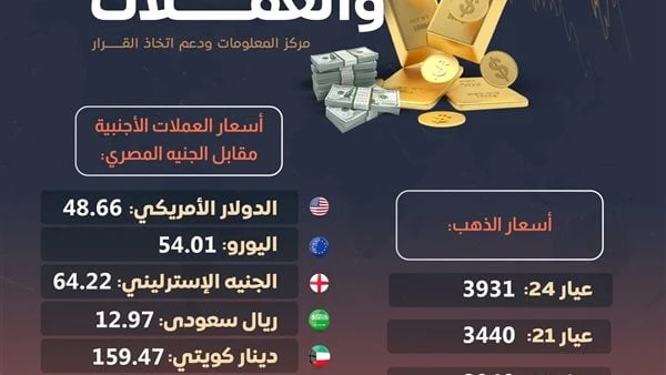 مركز معلومات الوزراء ينشر أسعار الدولار والذهب والعملات الأجنبيةنشر مركز المعلومات ودعم اتخاذ القرار التابع لمجلس الوزراء، تقريرا عبر صفحته الرسمية
