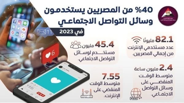 ثورة رقمية.. 45.4 مليون مصري على وسائل التواصل إنفوجرافشهدت مصر في السنوات الأخيرة ثورة رقمية حقيقية، وأصبح الهاتف المحمول والإنترنت جزءا لا يتجزأ من حياة المواطن المصري.سلط مركز ا