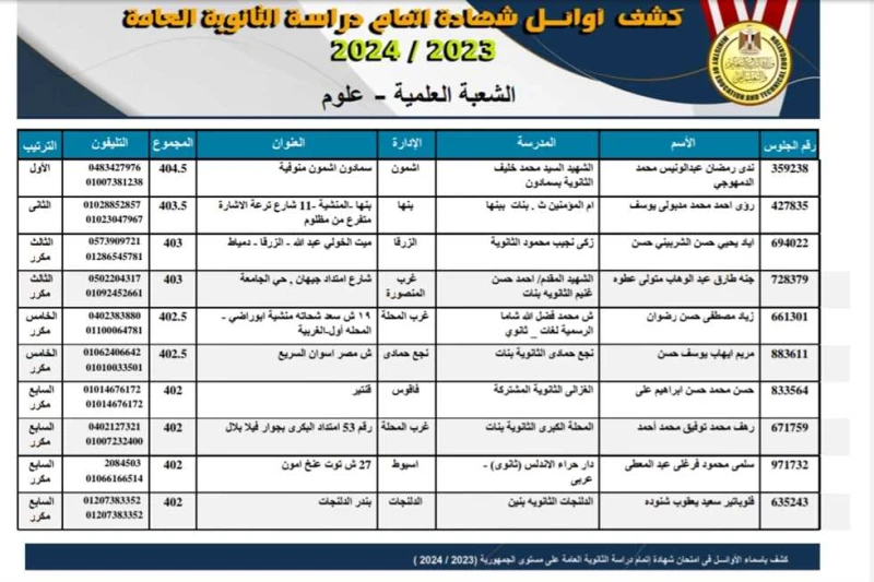 أوائل الثانوية العامة للشعبة العلمية قبل وبعد إضافة درجتي مادة الفيزياء أعلنت وزارة التربية والتعليم في بيان لها اليوم الإثنين، إضافة درجتين لنتيجة