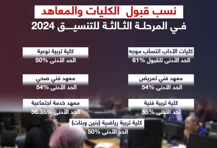 افاق عربية ينفرد بتفاصيل تنسيق المرحلة الثالثة للجامعات 2024 (إنفوجراف) كشفت مصادر مسئولة بوزارة التعليم العالي عن تفاصيل وأرقام تنسيق المرحلة الثالثة لعام 2024، والتي تمثل الفرصة