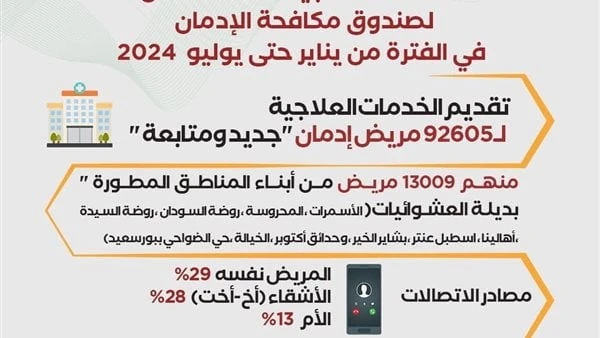 انفوجراف.. جهود صندوق مكافحة الإدمان لعلاج المرضى خلال 7 أشهرنشر صندوق مكافحة وعلاج الإدمان والتعاطي برئاسة الدكتورة مايا مرسى وزيرة التضامن
