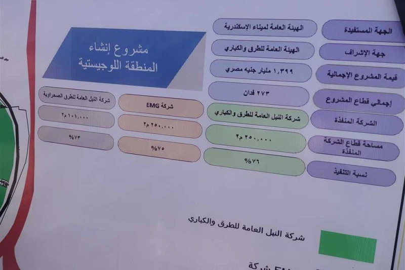 75 نسبة تنفيذ المرحلة الأولى من المنطقة اللوجيستية بحوض المتراس قالت المهندسة نهي النجار، مسؤول تنفيذ مشروع المنطقة اللوجيستية المتكاملة بحوض