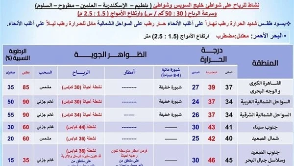 استعدوا للأمطار والرياح.. والأرصاد: جنوب مصر على موعد مع موجة تقلبات جوية يتوقع خبراء هيئة الأرصاد الجوية أن يسود غدا الأحد طقس شديد الحرارة رطب