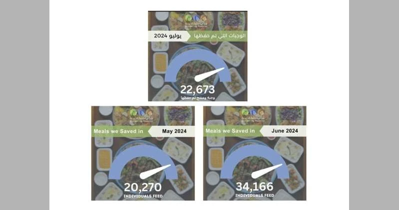 حفظ النعمة: أكثر من 77 ألف وجبة حفظت من الهدر خلال 3 أشهر _أخبار البحرين شاهد المقال التالي من صحافة البحرين عن حفظ النعمة أكثر من 77 ألف وجبة حفظت