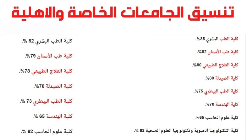 بالأرقام.. تنسيق الجامعات الخاصة 2024 وأسعارها لطلاب الثانوية العامة علمي علوم ورياضةبعد إعلان الحد الأدنى لتنسيق المرحلة الأولى للتقديم على الكليات