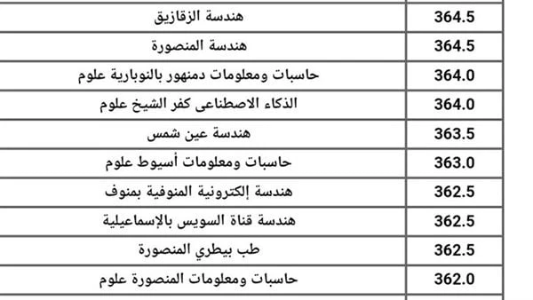 بشرى سارة.. توقعات تنسيق كلية الهندسة 2024 في جميع الجامعات المصرية تنسيق الجامعات 2024، ارتفع معدل البحث عن تنسيق الجامعات 2024، خلال الساعات