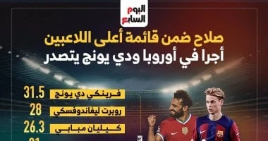 -محمد صلاح ضمن قائمة أعلى اللاعبين أجرا بأوروبا ودي يونج يتصدر .. إنفو جراف .. كرة عالمية، محمد صلاح ضمن قائمة أعلى اللاعبين أجرا بأوروبا ودي يونج