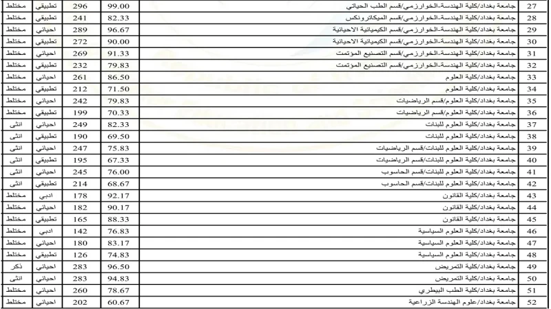 معدلات القبول فى الجامعات العراقية 2024-2024 بعد اعلان نتائج السادس الاعدادي لطلاب ادبي وعلميمعدلات القبول فى الجامعات العراقية 2024 نوضحها الان مع