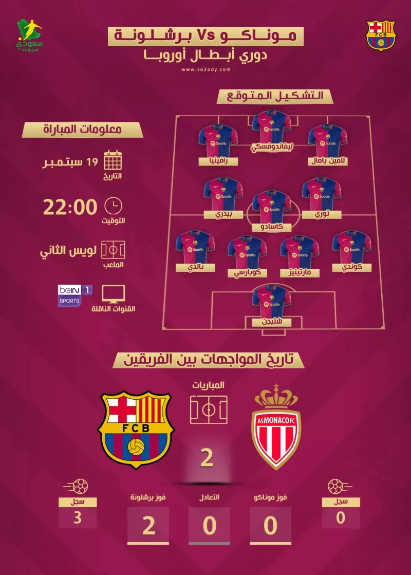 -موناكو ضد برشلونة- موعد المباراة والقنوات الناقلة والتشكيل المتوقع .. يستعد نادي برشلونة بقيادة المدرب الألماني هانز فليك، لخوض مواجهة قوية ومثيرة في دوري أبطال أوروبا ضمن الجولة