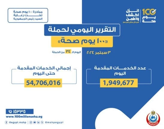 100 يوم صحة: تقديم أكثر من 54 مليون و706 آلاف خدمة مجانية خلال 34 يوماأعلن الدكتور خالد عبد الغفار نائب رئيس مجلس الوزراء ووزير الصحة والسكان، تقديم