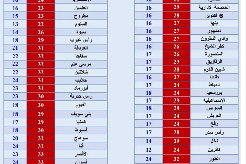 رطوبة عالية وغبار.. طقس اليوم في مرسى مطروح الجمعة 13 سبتمبر 2024 تشهد محافظة مطروح اليوم، الجمعة 13 سبتمبر 2024، طقسا معتدلا إلى حار في بعض المناطق،