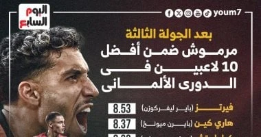 -مرموش ضمن قائمة أفضل 10 لاعبين فى الدورى الألمانى بعد 3 جولات.. إنفوجراف .. تواجد الدولي المصري عمر مرموش لاعب فريق اينتراخت فرانكفورت ضمن قائمة